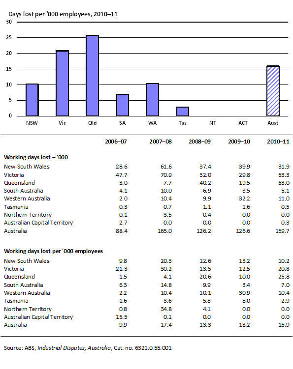 1.6 Industrial disputes